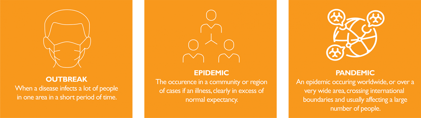 Outbreak, Epidemic and Pandemic